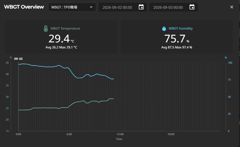 Historical temperature and humidity trend graph